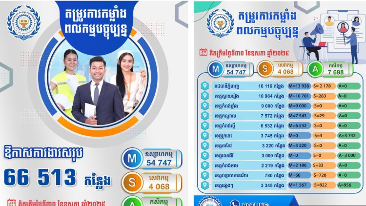 ឱកាសការងារ៦៦៥១៣កន្លែង កំពុងរង់ចាំ យុវជន និងពលរដ្ឋកម្ពុជាដែលមានបំណងចង់រកការងារថ្មី