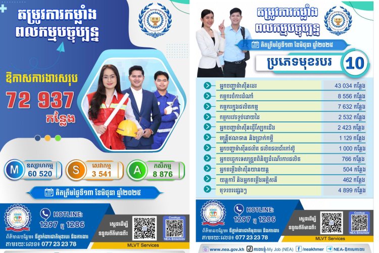 កំពុងស្វែងរកការងារមែនទេ? ឱកាសការងារ ៧២៩៣៧កន្លែងកំពុងរង់ចាំអ្នក